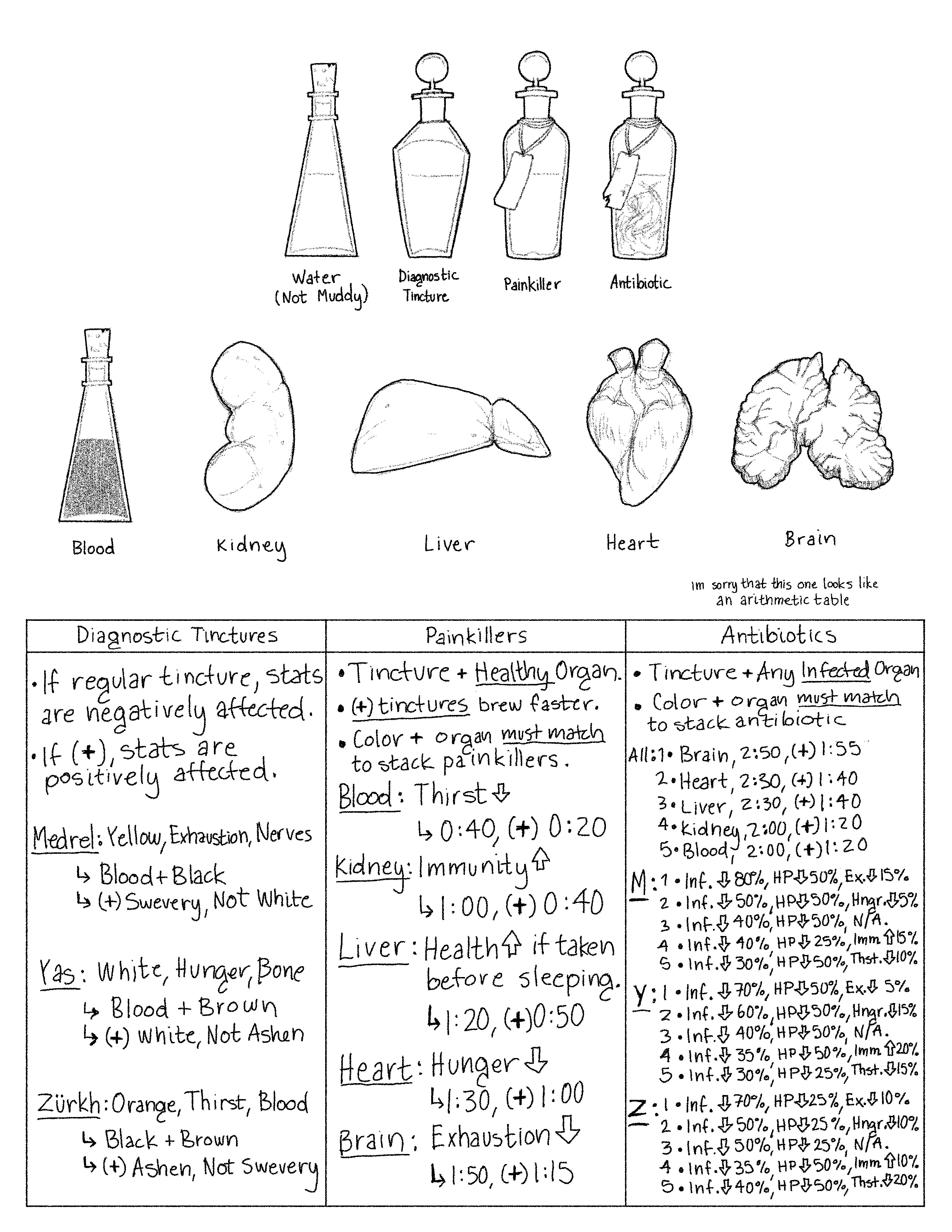 A drawn guide of the different brewing items and combinations in Pathologic 2.